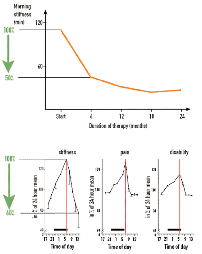 Cortisol Diurnal Variation