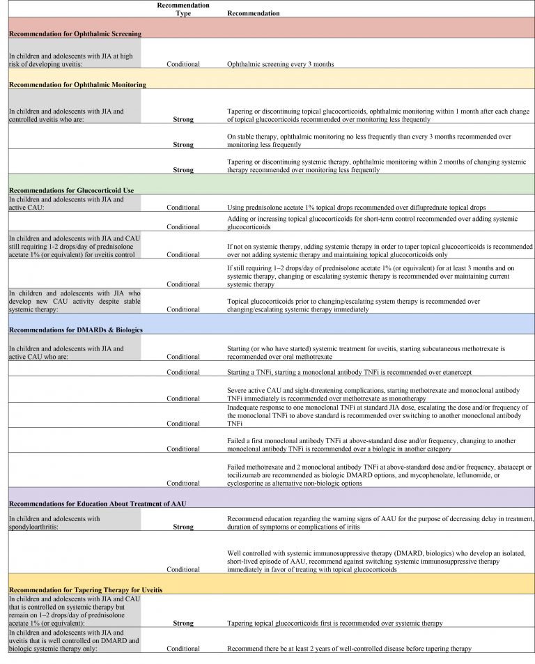 New Guideline Recommends Frequent Monitoring & Collaboration For Jia 