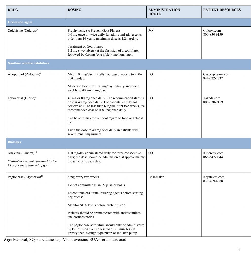 Clinical Insights into Gout Management: Rheumatology Drugs at a Glance ...