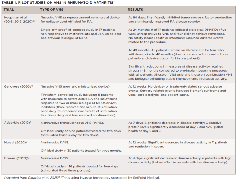 Research Update: Using Vagus Nerve Stimulation For Rheumatic Disease 