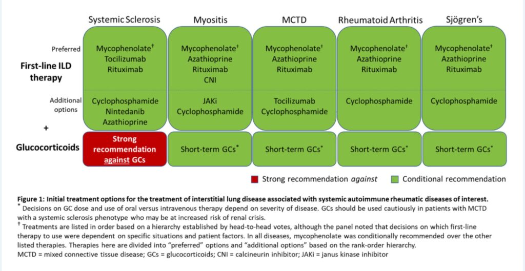 The ACR and CHEST Release 2 New ILD Guidelines - The Rheumatologist