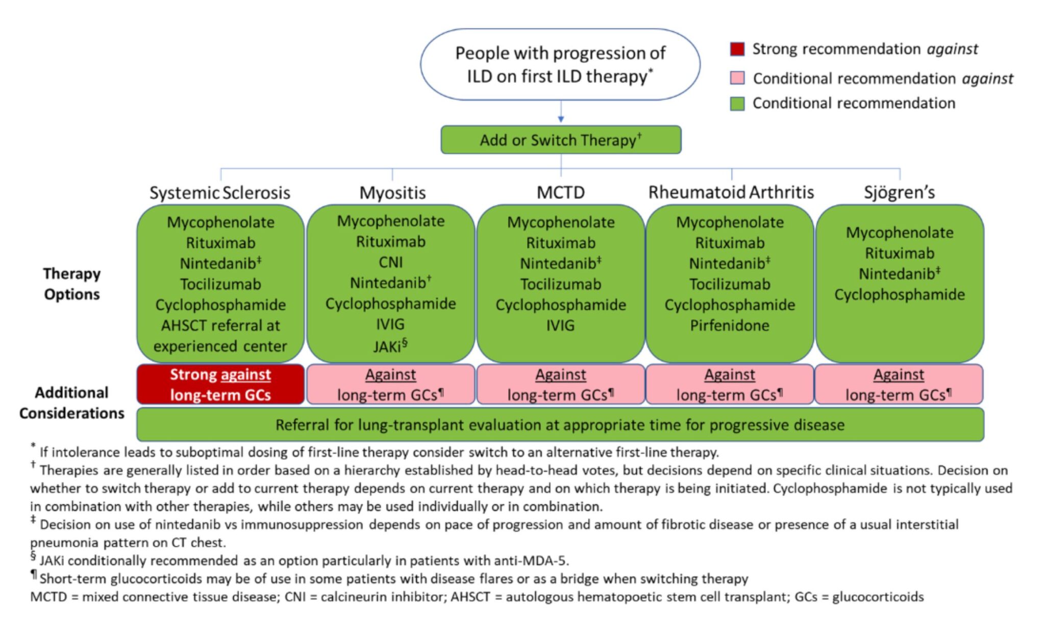 The ACR and CHEST Release 2 New ILD Guidelines - The Rheumatologist