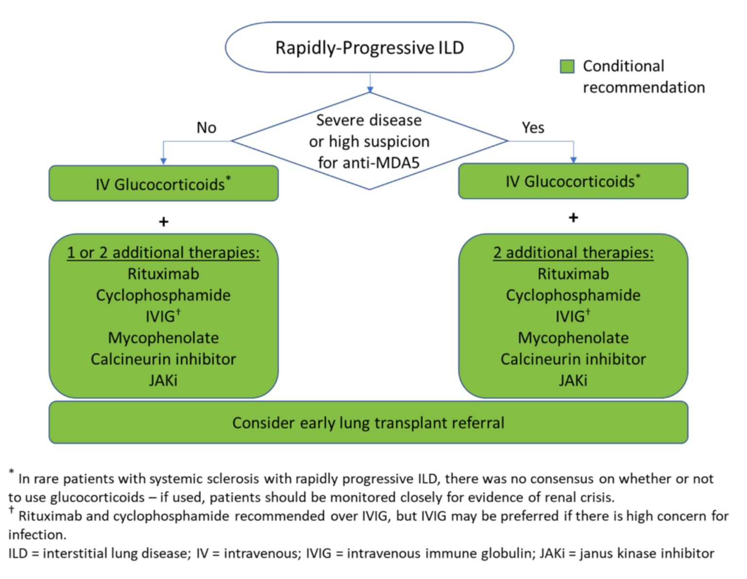 The ACR and CHEST Release 2 New ILD Guidelines - The Rheumatologist