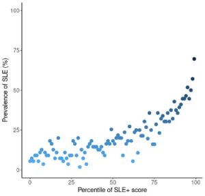 Figure 1: Prevalence of Progressing from ANA+ to SLE in 100 Percentile Groups of GBM-Predicted Scores (SLE+ score) in Testing Dataset 