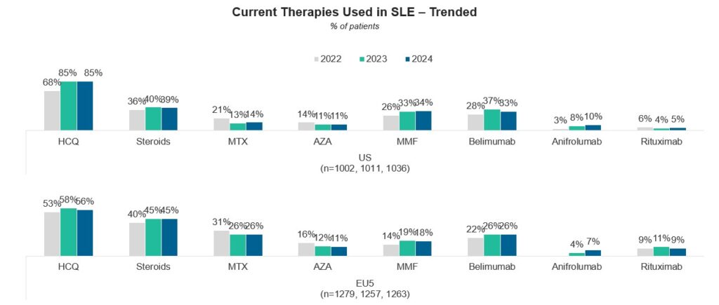 Figure 5A: Current Therapies Used in SLE