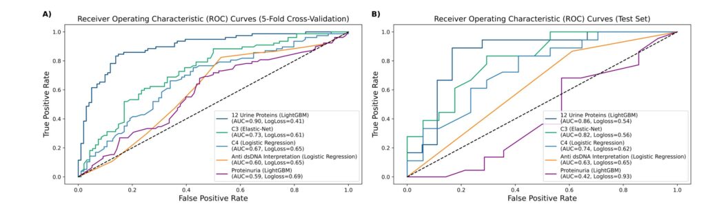 Figures 2A & 2B: Performance Characteristics of 12 Urinary Biomarkers & Conventional Biomarkers in Predicting an NIH Activity Index >2 at Baseline