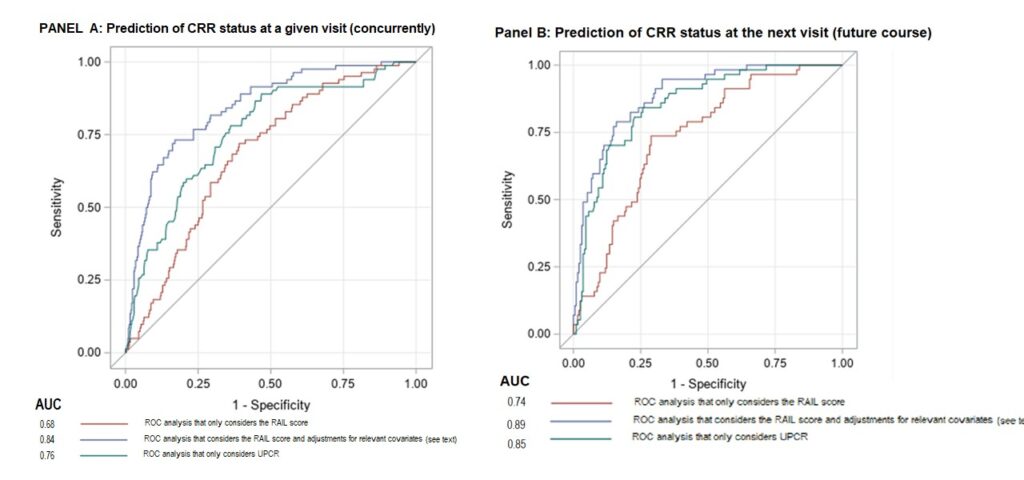 Figures 3A & 3B: ROC Curves for Detecting CRR Status Concurrently at a Visit  (Panel A) & at a Subsequent Visit (Panel B), with & without Adjustment for Covariates, along with UPCR Are Depicted