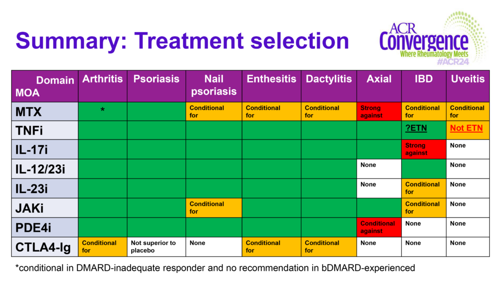 Figure 1: Treatment Selection