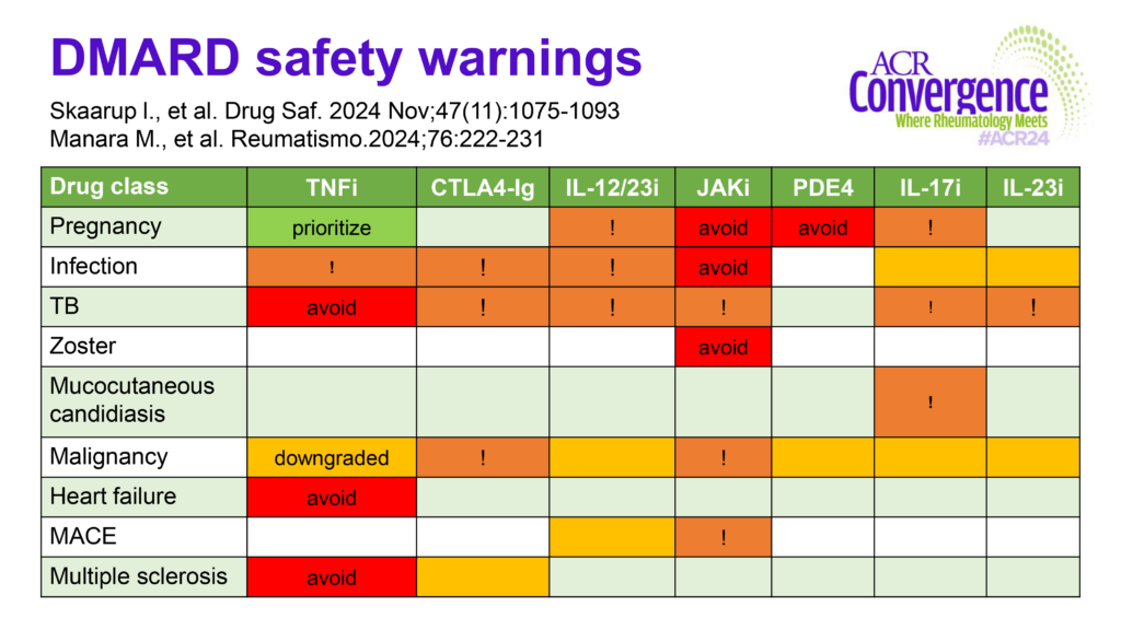 Figure 2: DMARD Safety Warnings