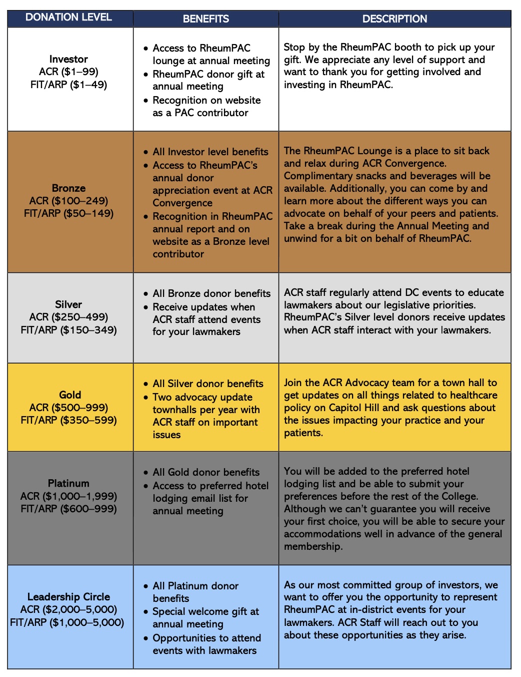 A table listing 2025 RheumPAC donation levels and benefits